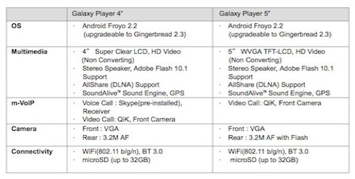 galaxy-player-chart-Samsung-Galaxy-S-WiFi-4.0-5.0-Portable-Media-Devices-tab-tablet-specs-speed-memory