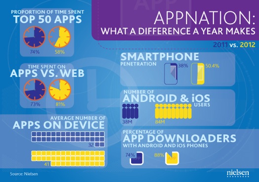 appnation-what-has-changed-app-stats-2011-vs-2012-ios-android
