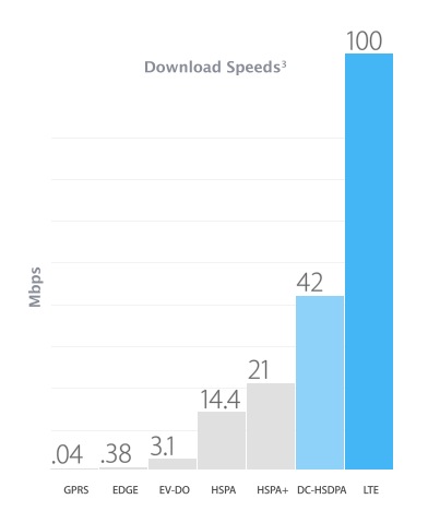 download-speeds-wireless-chart-iphone5-iphone-lte-hsdpa-image-apple